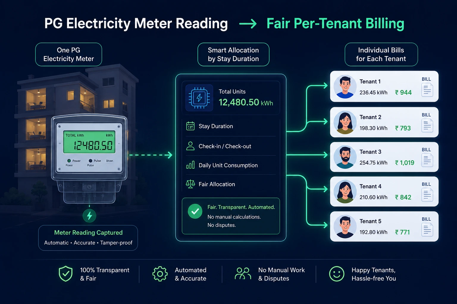 Splitting Electricity and Water Bills Fairly in a PG: Meter Readings Without the Spreadsheet Fights